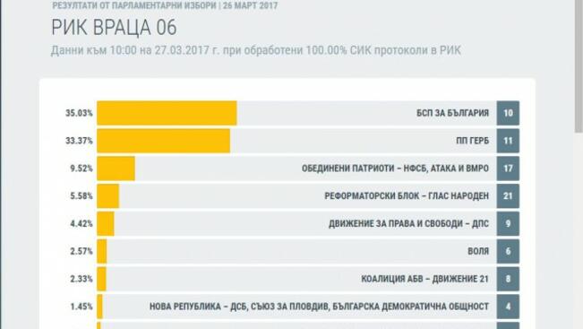 Резултати за област Враца при 100 % обработени протоколи