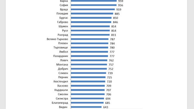 Статистика на средната заплата 