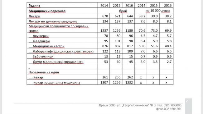 Лекарите във врачанско – все по-малко и все по-възрастни
