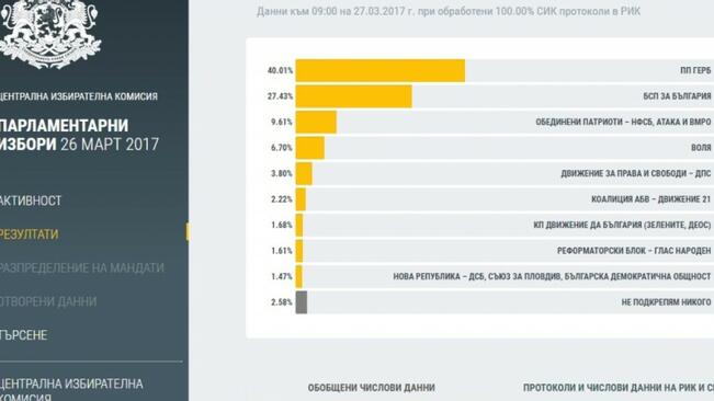 23 422 от избирателите в региона залагат на ГЕРБ, 16 059 на БСП